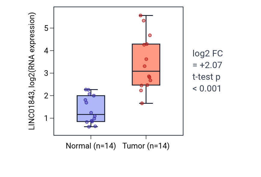 Tumor-vs-normal expression box plot for LINC01843 in KIRC.