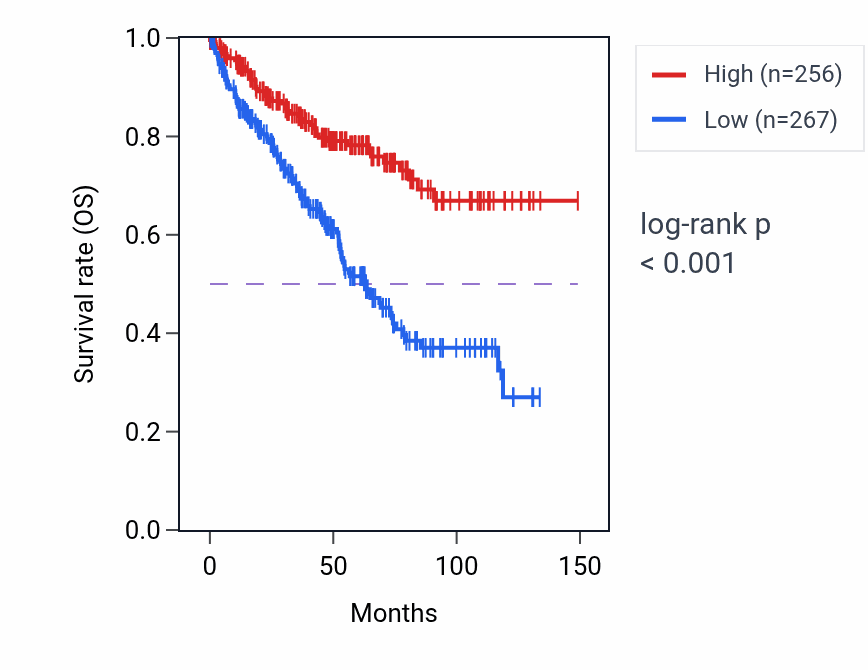 Kaplan&ndash;Meier survival curve for LINC01843 RNA-high vs -low samples in KIRC.
