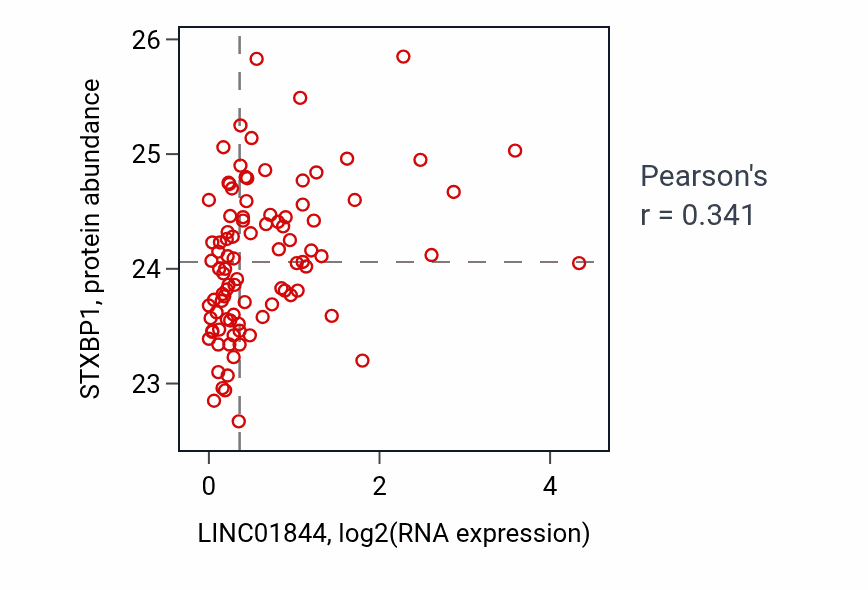 Per-sample scatter of LINC01844 vs STXBP1 in UCEC (Pearson r = 0.34).