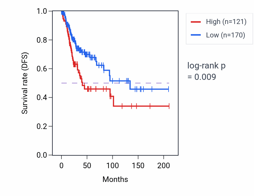 Kaplan&ndash;Meier survival curve for LINC01844 RNA-high vs -low samples in CESC.