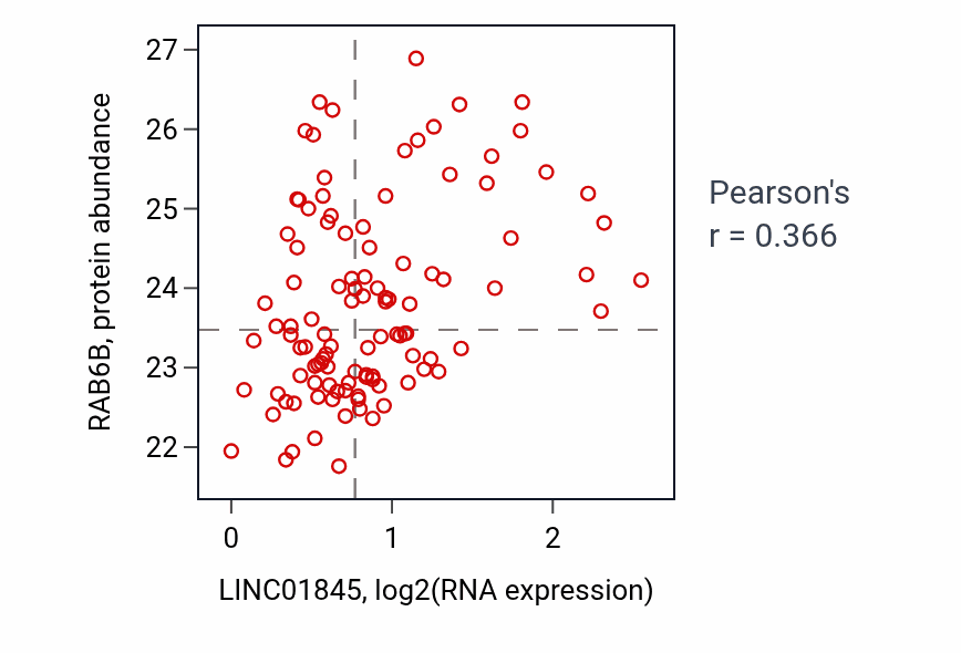 Per-sample scatter of LINC01845 vs RAB6B in LSCC (Pearson r = 0.37).