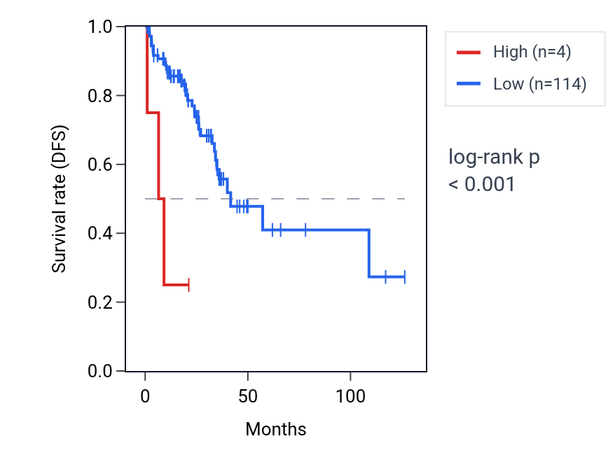 Kaplan&ndash;Meier survival curve for LINC01845 RNA expression in READ: high vs low expression groups.