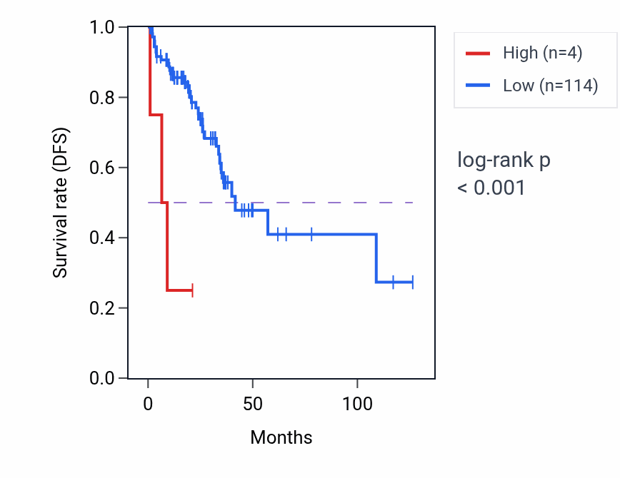 Kaplan&ndash;Meier survival curve for LINC01845 RNA-high vs -low samples in READ.