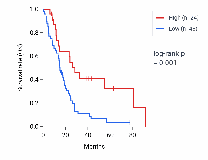 Kaplan&ndash;Meier survival curve for LINC01847 RNA expression in MESO: high vs low expression groups.