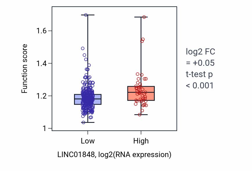 Box plot of Telomere organization in LINC01848-low vs LINC01848-high samples in STAD.