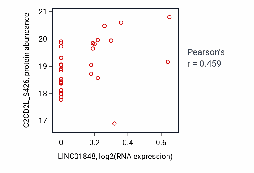 Per-sample scatter of LINC01848 vs C2CD2L_S426 in LSCC (Pearson r = 0.46).