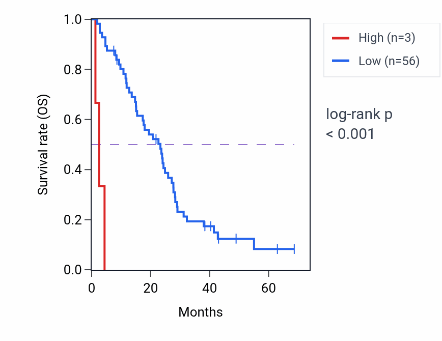 Kaplan&ndash;Meier survival curve for LINC01848 RNA expression in MESO: high vs low expression groups.