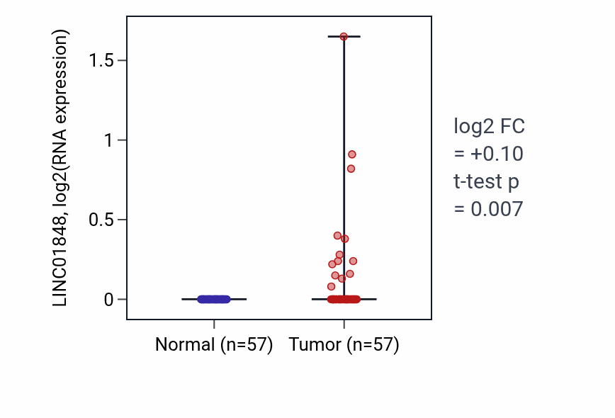 Tumor-vs-normal expression box plot for LINC01848 RNA in LUAD.