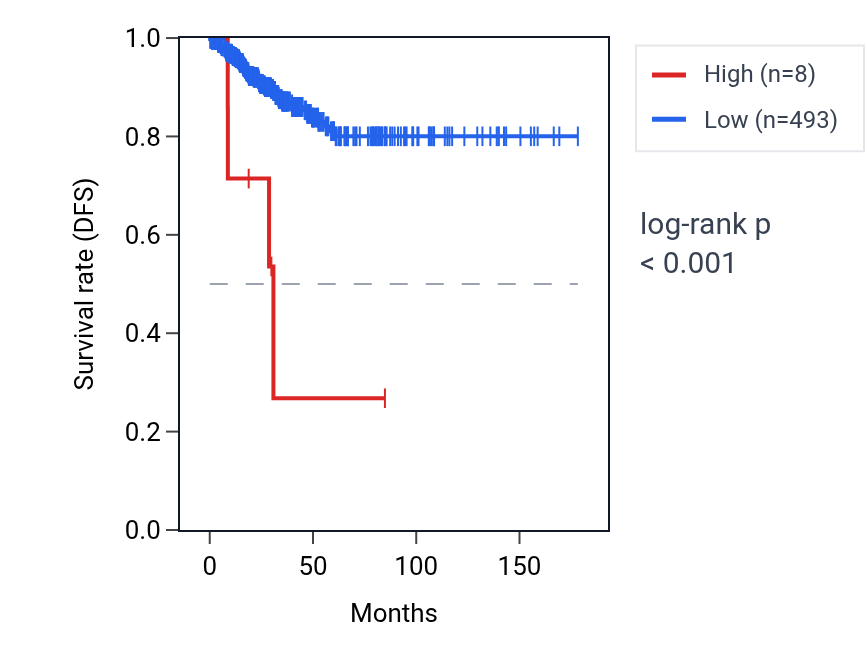Kaplan&ndash;Meier survival curve for LINC01850 RNA expression in THCA: high vs low expression groups.