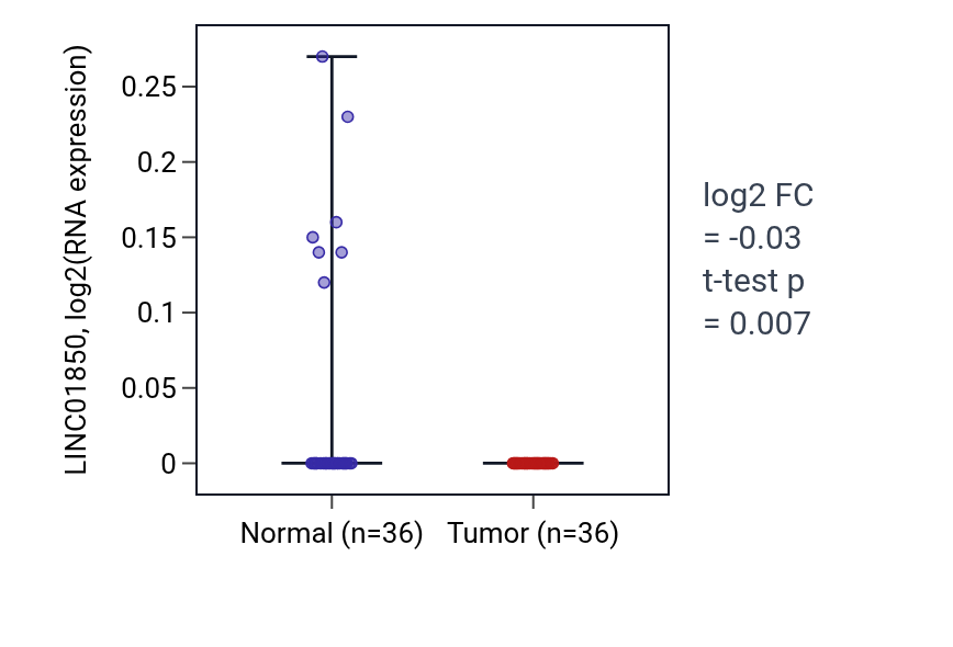 Tumor-vs-normal expression box plot for LINC01850 in KIRC.