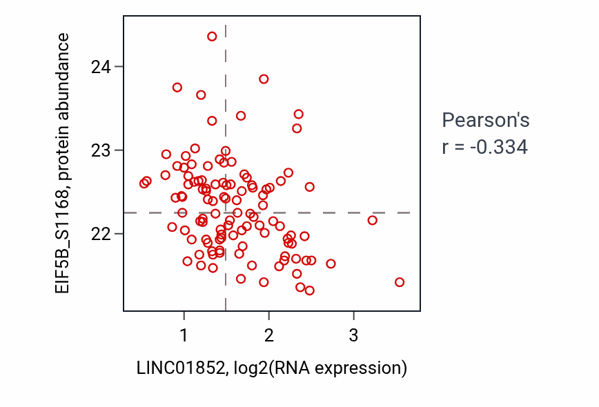 Per-sample scatter of LINC01852 vs EIF5B_S1168 in LUAD (Pearson r = -0.33).