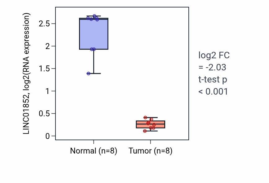 Tumor-vs-normal expression box plot for LINC01852 RNA in KICH.