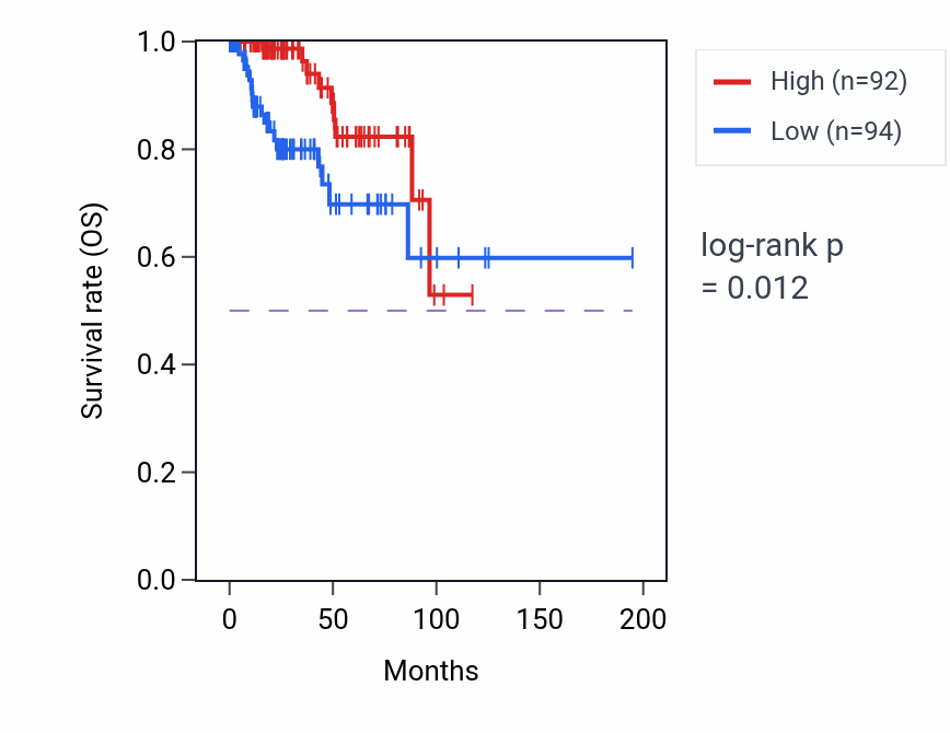 Kaplan&ndash;Meier survival curve for LINC01852 RNA-high vs -low samples in KIRP.