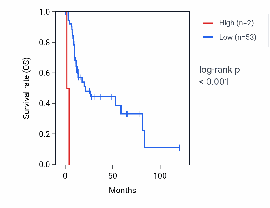 Kaplan&ndash;Meier survival curve for LINC01853 RNA expression in LIHC: high vs low expression groups.
