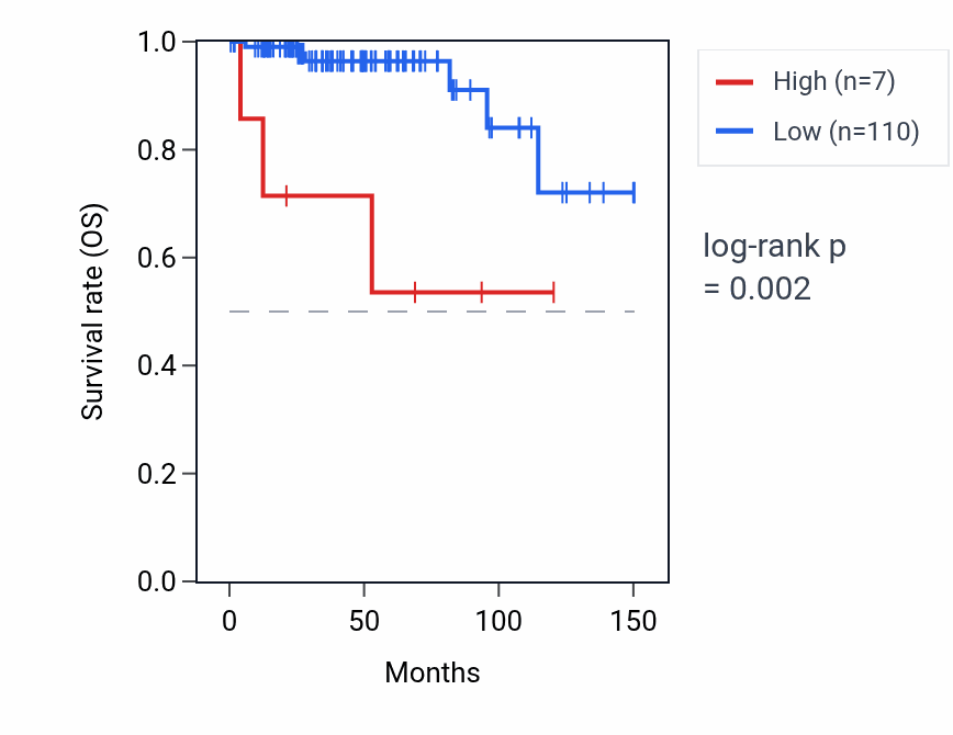 Kaplan&ndash;Meier survival curve for LINC01854 RNA expression in THYM: high vs low expression groups.