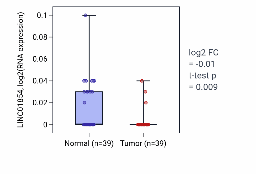Tumor-vs-normal expression box plot for LINC01854 in COAD.