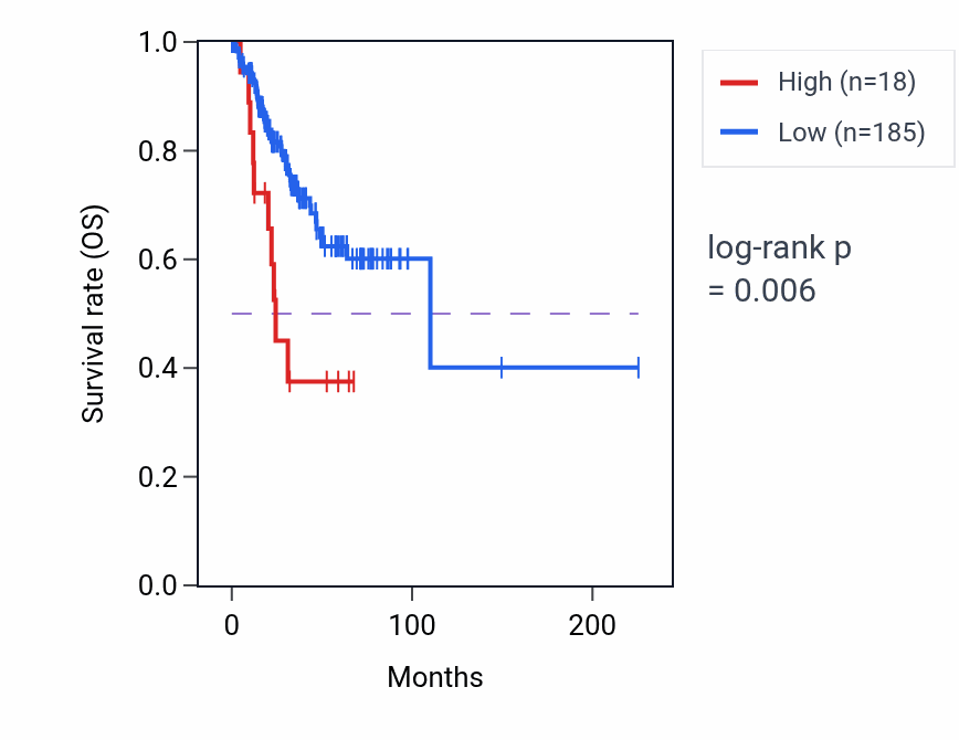 Kaplan&ndash;Meier survival curve for LINC01855 RNA expression in UCEC: high vs low expression groups.