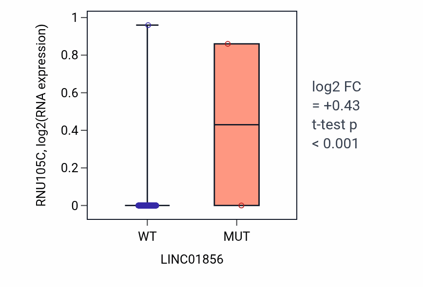 Box plot of RNU105C in LINC01856-low vs LINC01856-high samples in COAD.