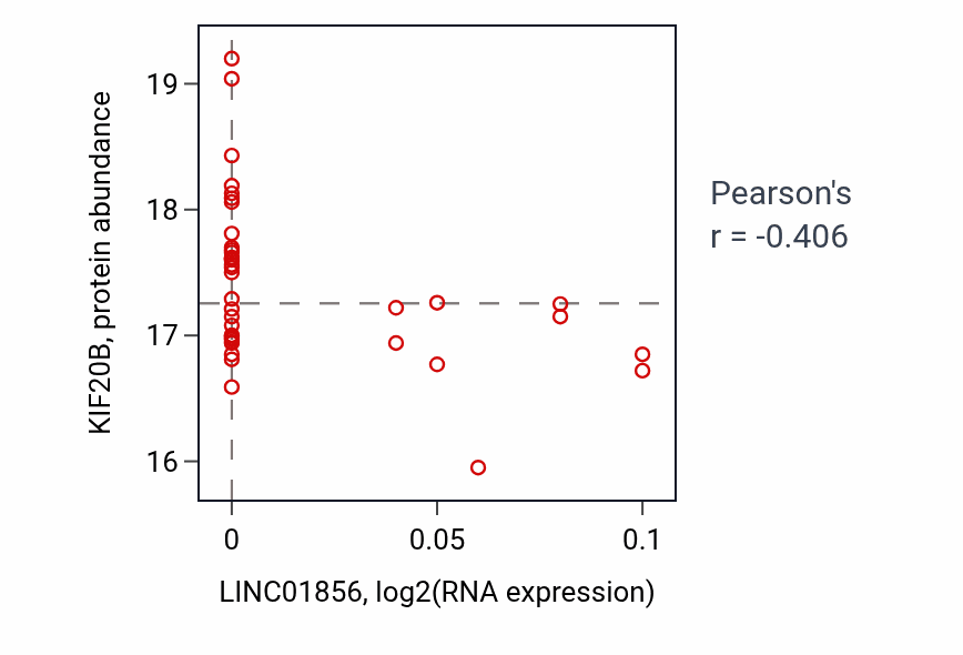 Per-sample scatter of LINC01856 vs KIF20B in LUAD (Pearson r = -0.41).