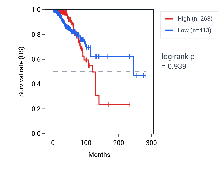 Kaplan&ndash;Meier survival curve for LINC01856 RNA expression in BRCA: high vs low expression groups.