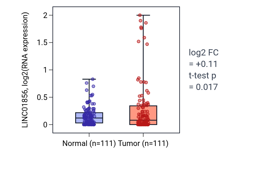 Tumor-vs-normal expression box plot for LINC01856 in BRCA.