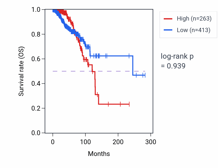 Kaplan&ndash;Meier survival curve for LINC01856 RNA-high vs -low samples in BRCA.