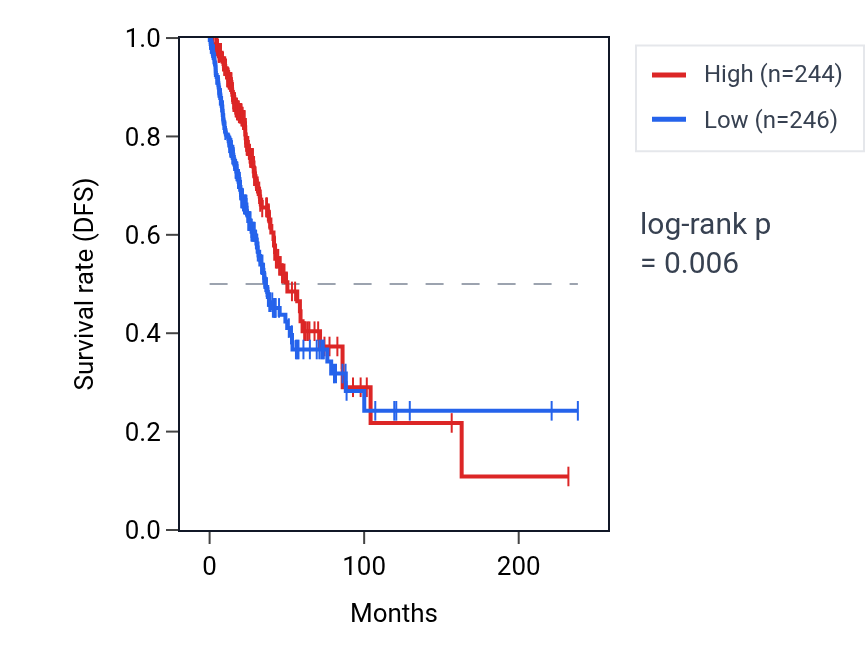 Kaplan&ndash;Meier survival curve for LINC01857 RNA expression in LUAD: high vs low expression groups.