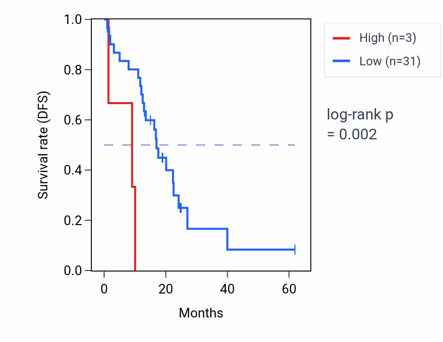 Kaplan&ndash;Meier survival curve for LINC01858 RNA expression in COAD: high vs low expression groups.