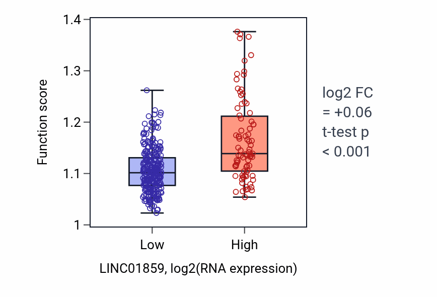 Box plot of Stem cell differentiation in LINC01859-low vs LINC01859-high samples in STAD.