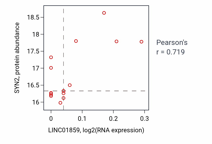 Per-sample scatter of LINC01859 vs SYN2 in BRCA (Pearson r = 0.72).