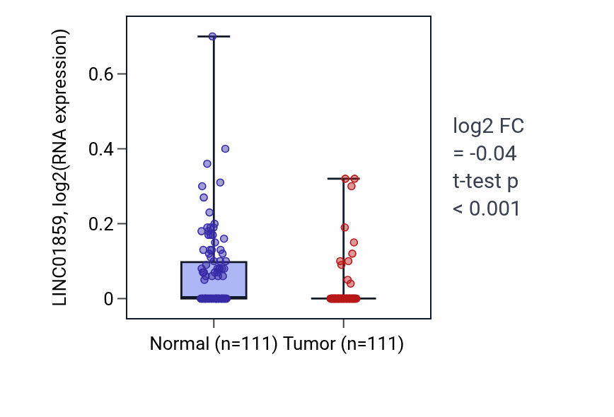 Tumor-vs-normal expression box plot for LINC01859 RNA in BRCA.