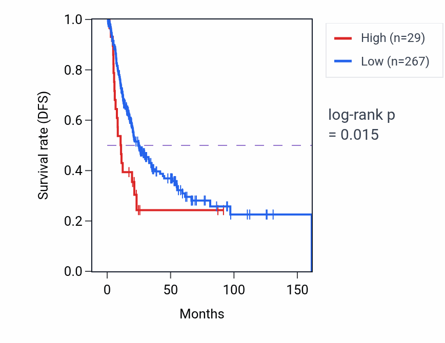 Kaplan&ndash;Meier survival curve for LINC01859 RNA-high vs -low samples in BLCA.