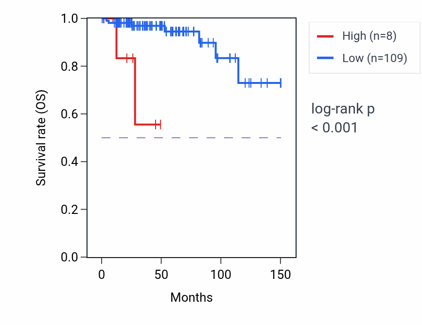 Kaplan&ndash;Meier survival curve for LINC01861 RNA expression in THYM: high vs low expression groups.