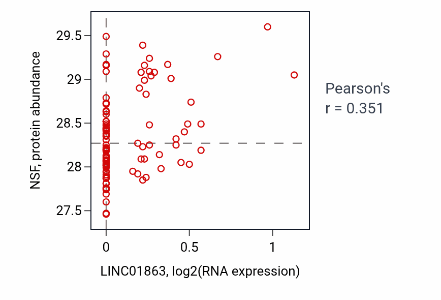 Per-sample scatter of LINC01863 vs NSF in GBM (Pearson r = 0.35).