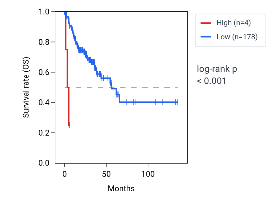 Kaplan&ndash;Meier survival curve for LINC01863 RNA expression in COAD: high vs low expression groups.