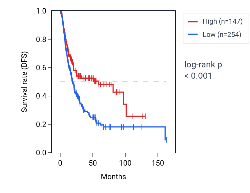 Kaplan&ndash;Meier survival curve for LINC01864 RNA expression in BLCA: high vs low expression groups.