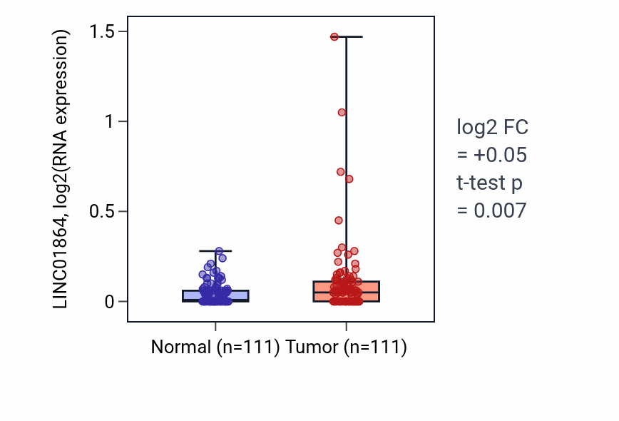 Tumor-vs-normal expression box plot for LINC01864 RNA in BRCA.