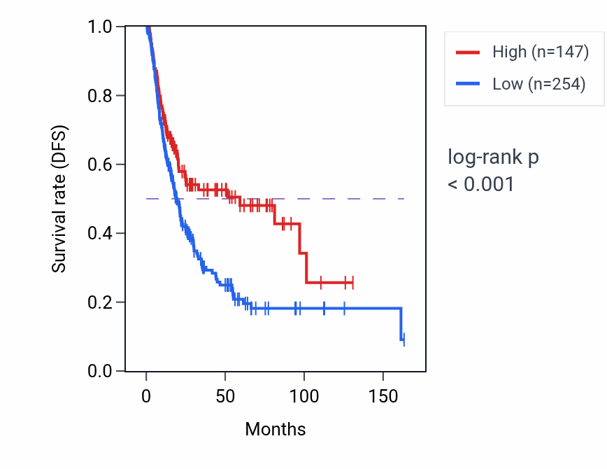 Kaplan&ndash;Meier survival curve for LINC01864 RNA-high vs -low samples in BLCA.