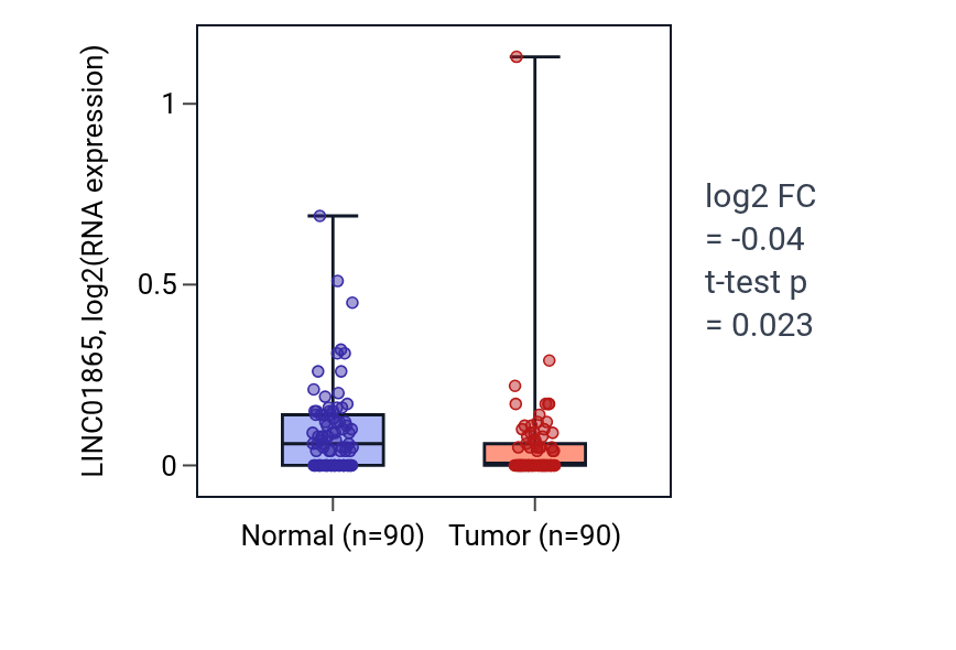 Tumor-vs-normal expression box plot for LINC01865 in BRCA.