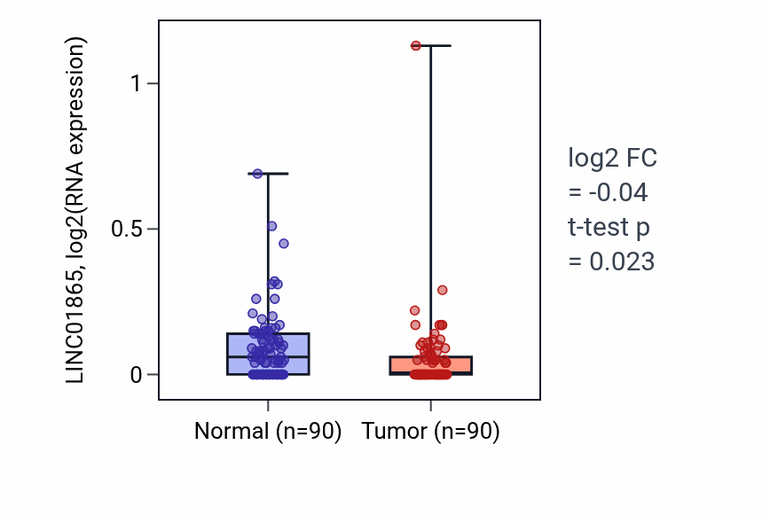 Tumor-vs-normal expression box plot for LINC01865 RNA in BRCA.