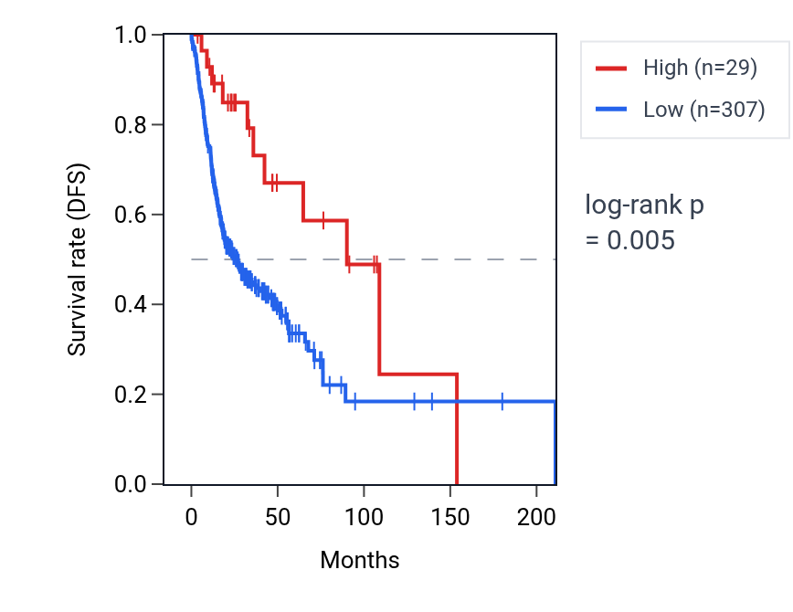 Kaplan&ndash;Meier survival curve for LINC01866 RNA expression in HNSC: high vs low expression groups.