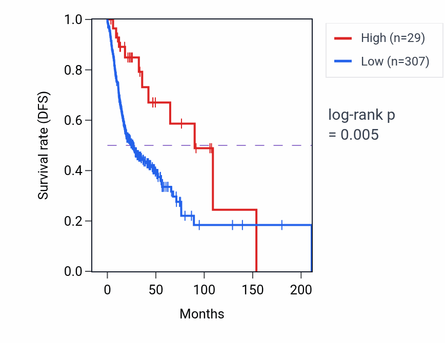 Kaplan&ndash;Meier survival curve for LINC01866 RNA-high vs -low samples in HNSC.