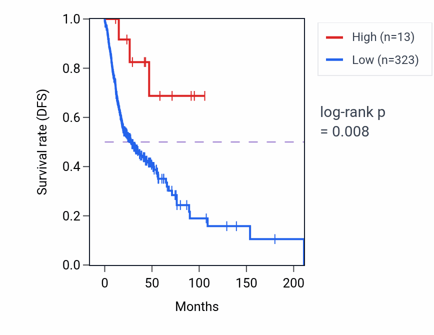 Kaplan&ndash;Meier survival curve for LINC01868 RNA expression in HNSC: high vs low expression groups.