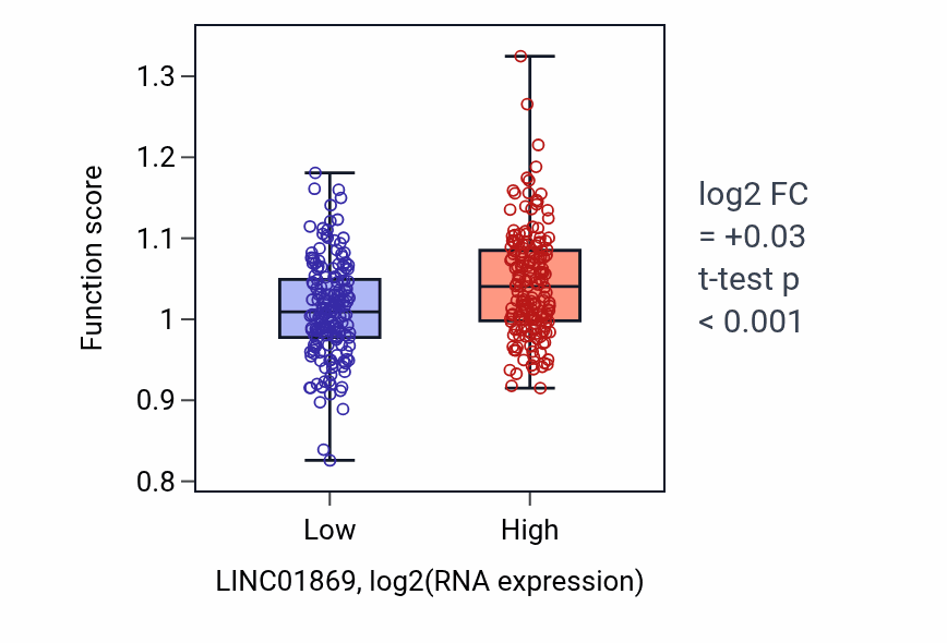 Box plot of Positive regulation of sphingolipid biosynthetic process in LINC01869-low vs LINC01869-high samples in STAD.
