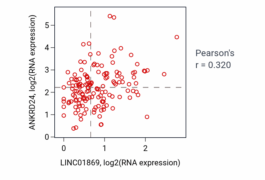 Per-sample scatter of LINC01869 vs ANKRD24 in GBM (Pearson r = 0.32).