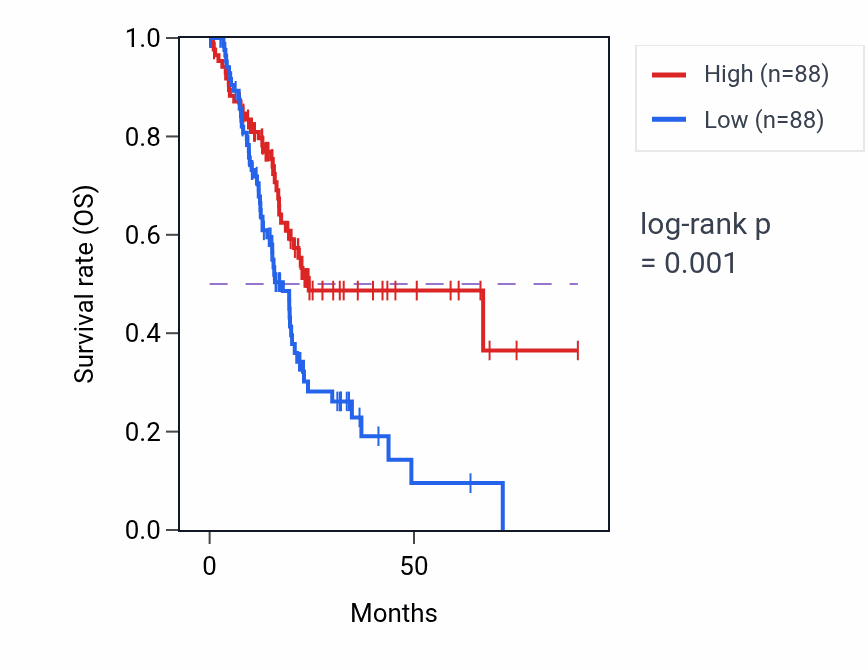 Kaplan&ndash;Meier survival curve for LINC01869 RNA-high vs -low samples in PAAD.