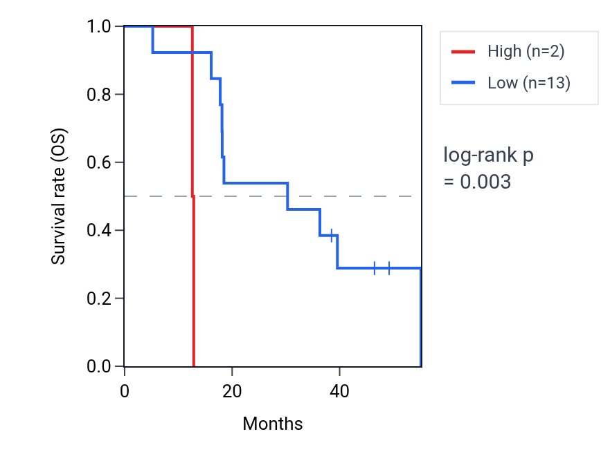 Kaplan&ndash;Meier survival curve for LINC01870 RNA expression in ACC: high vs low expression groups.