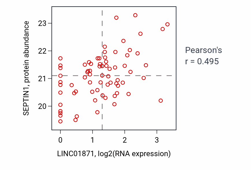 Per-sample scatter of LINC01871 vs SEPTIN1 in GBM (Pearson r = 0.49).