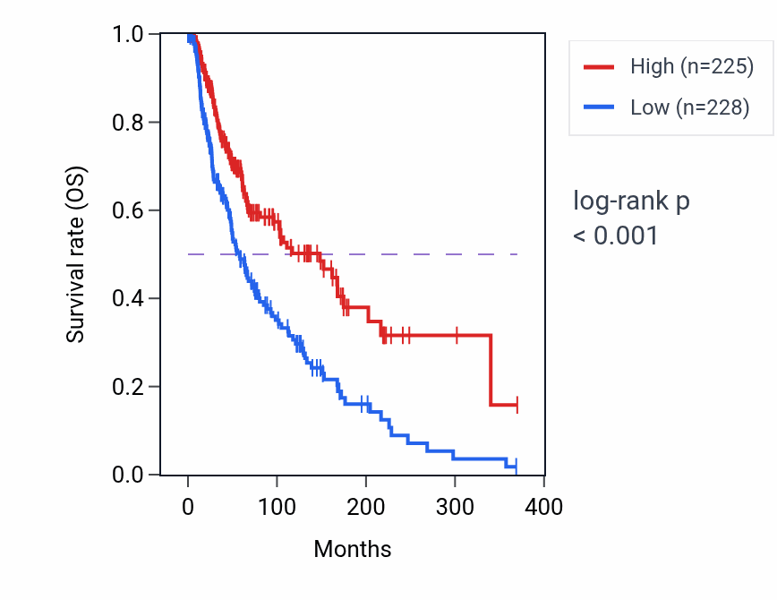 Kaplan&ndash;Meier survival curve for LINC01871 RNA-high vs -low samples in SKCM.