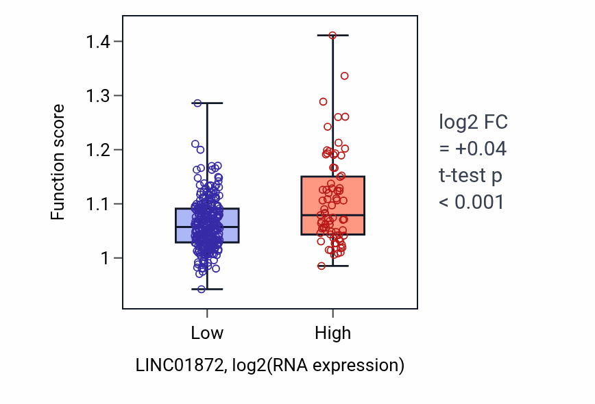 Box plot of Positive regulation of interleukin-1 production in LINC01872-low vs LINC01872-high samples in STAD.